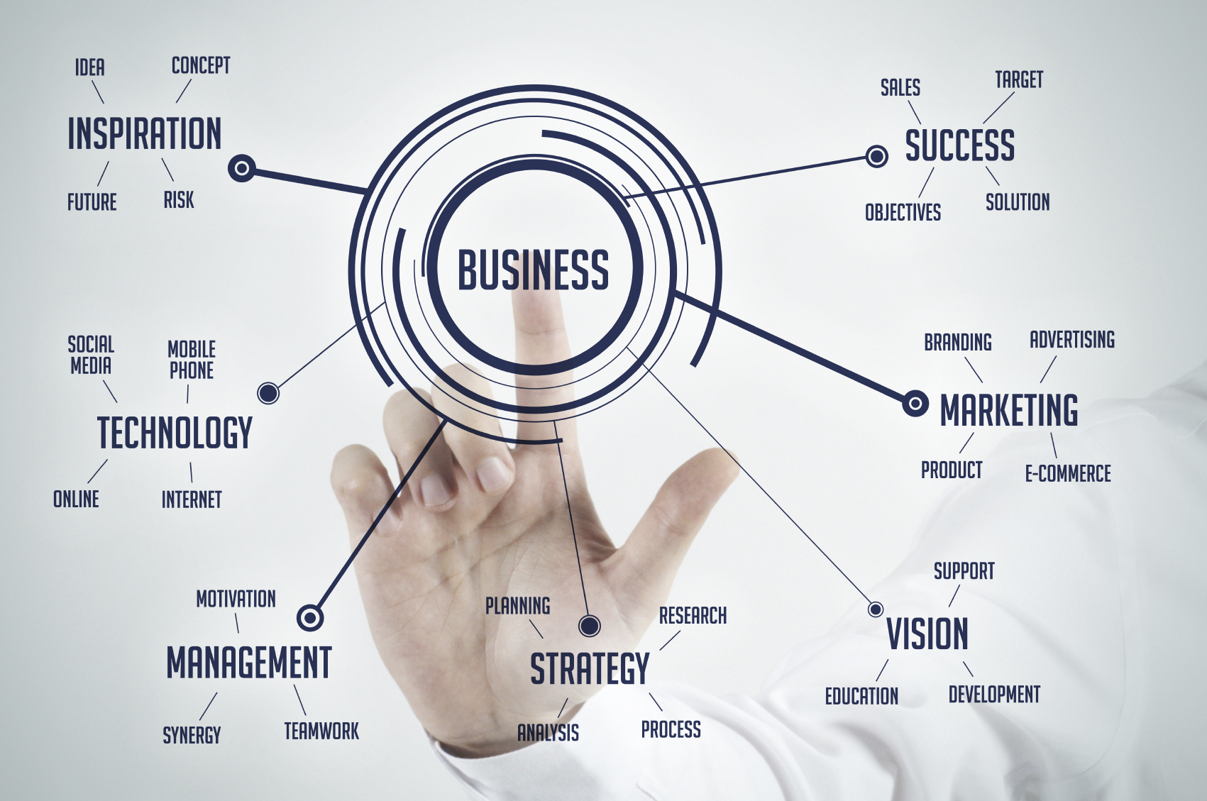 image showing different categories and subcategories of the leadership